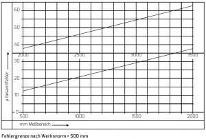 FMS Präzisions-Messschraube 220 (MB: 2750,0 - 3000,0 mm)