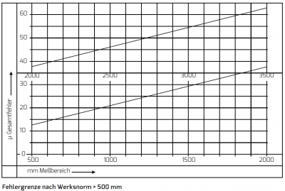 FMS Präzisions-Messschraube 220 (MB: 3000,0 - 3500,0 mm)